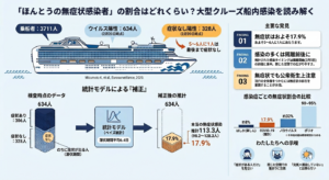 【研究紹介】「ほんとうの無症状感染者」の割合はどれくらい?ダイヤモンド・プリンセス号からの推計 | 2020年、新型コロナウイルス(COVID-19)の感染が船内で広がった大型クルーズ船、ダイヤモンド・プリンセス号。この研究では、ダイヤモンド・プリンセス号の船内データを統計モデルで読み解き、「ほんとうの無症状感染者」の割合を推計しました。▶併せて読んでください。→ダイヤモンド・プリンセス号の検査結果データを解析し、新型コロナウイルス流行初期の無症状患者割合を推定しました